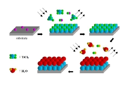 ALD deposition process - TiO2 deposition process